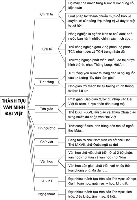 Vẽ sơ đồ tư duy khái quát những thành tựu tiêu biểu của nền văn minh Đại Việt trên các lĩnh vực ...