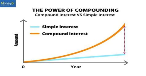 Difference Between Simple Interest & Compound Interest | Tata Capital