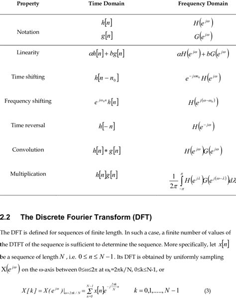 Properties of the DTFT | Download Table