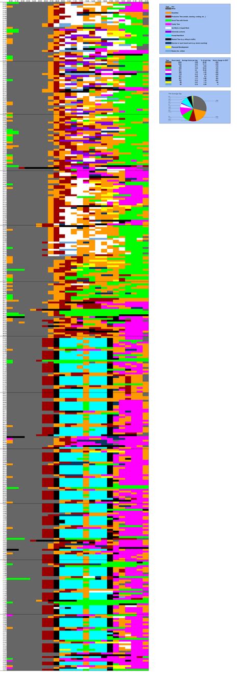 data visualization : I recorded every hour of my 2018 (and 17) [OC] - Infographic.tv - Number ...