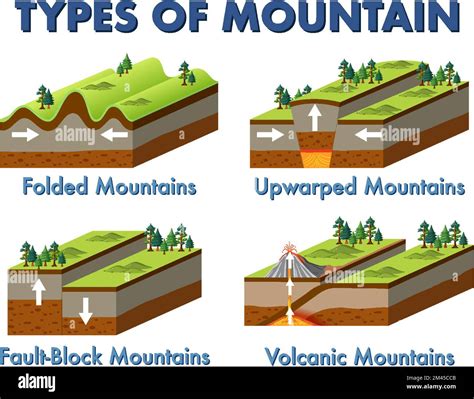 Four different types of mountains illustration Stock Vector Image & Art ...