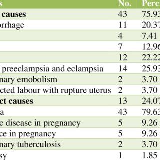 Causes of maternal death. | Download Table