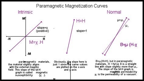 B-H vs M-H Hysteresis Loops: Magnetic Induction vs Magnetization (Similarities, Differences, and ...