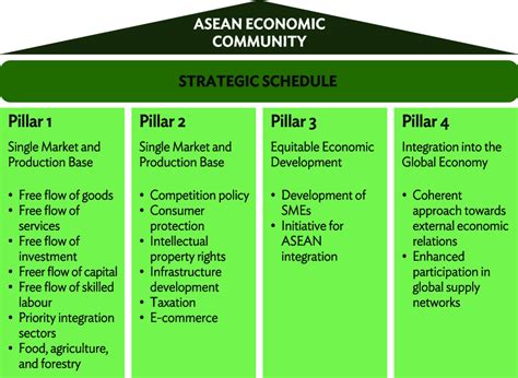 1. The Pillars of the ASEAN Economic Community | Download Scientific Diagram