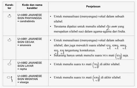 Il Faut Des Gens Beaux: Unicode Aksara Jawa - II