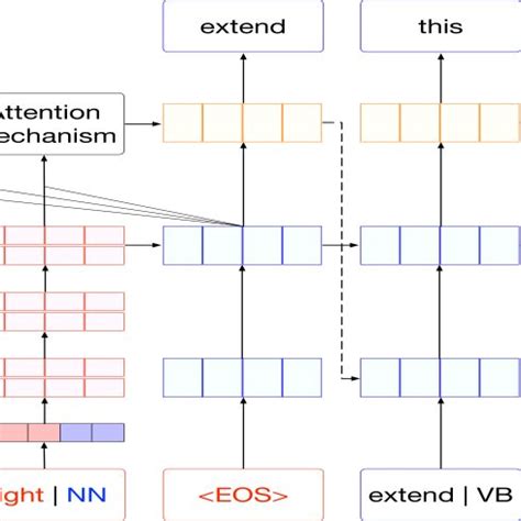 Architecture of our Encoder-Decoder machine translation system. Figure ...