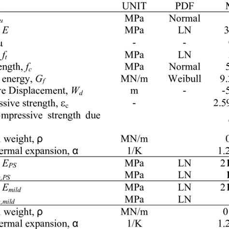 Material properties of concrete C45/55 | Download Table