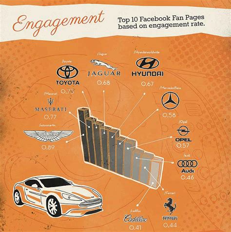 Best Car Brands on Social Media | Infographic on Behance