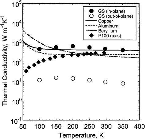 Fig. 13 Temperature dependence of thermal conductivity for graphite ...