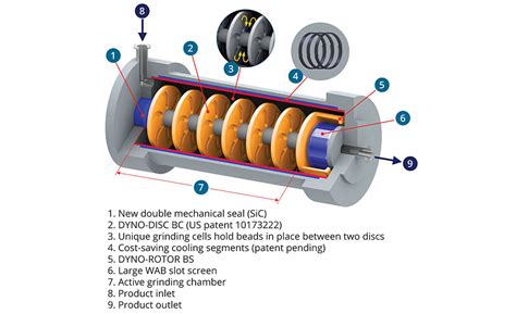 A New Agitator Bead Mill You Can Trust | 2019-11-05 | PCI Magazine