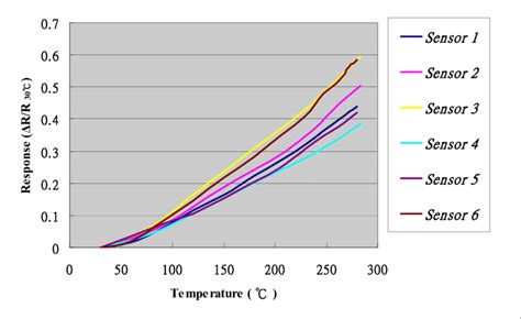 Calibration curves of micro temperature sensors. | Download Scientific ...