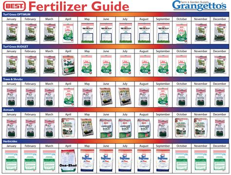 Fertilizer Guide - Grangetto's Farm & Garden Supply