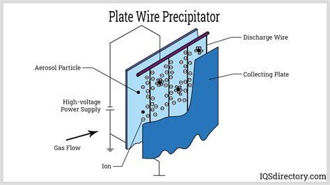 Electrostatic Precipitators: Types, Applications & Benefits