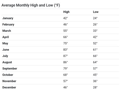 Weather in Howard County | Monthly Weather Forecast