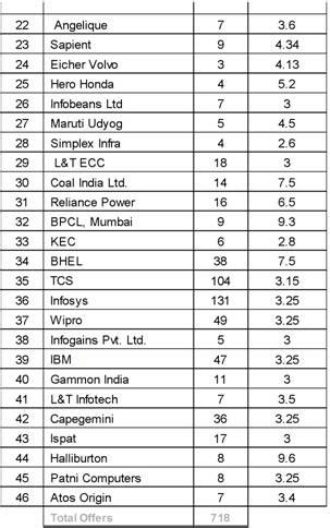 Engineering Entrance simplified....: MANIT Bhopal Ongoing Placements ...