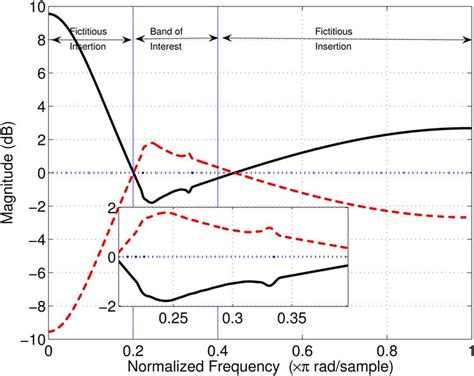 Order estimation from partial magnitude measurements. Solid: Magnitude... | Download Scientific ...