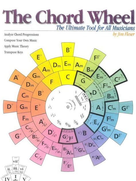 circle of fifths - chord wheel | Music theory guitar, Music theory ...