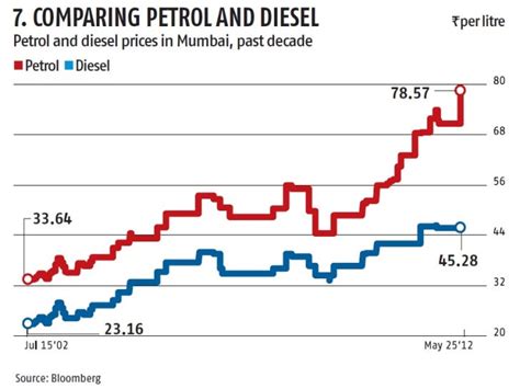 PETROL vs DIESEL cars