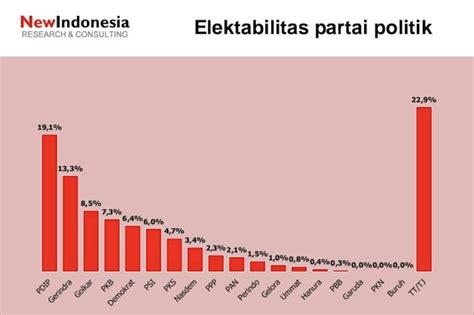 Survei NEW INDONESIA: Elektabilitas PSI capai 6 persen - ANTARA News