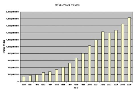 New York Stock Exchange Timeline | Timetoast timelines