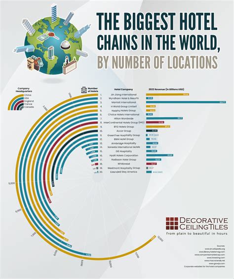 The Biggest Hotel Chains in the World by Number of Locations