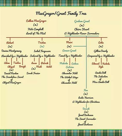 outlander series family tree - Marge Beach