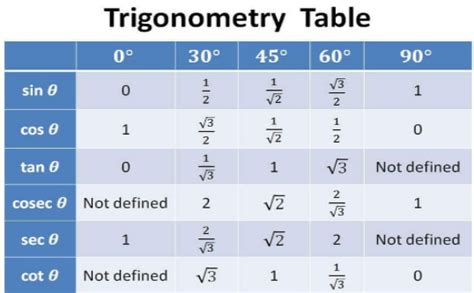 Introduction To Trigonometry Class 10 Notes - UNIQUE STUDY POINT