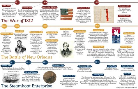 Louisiana History Timeline