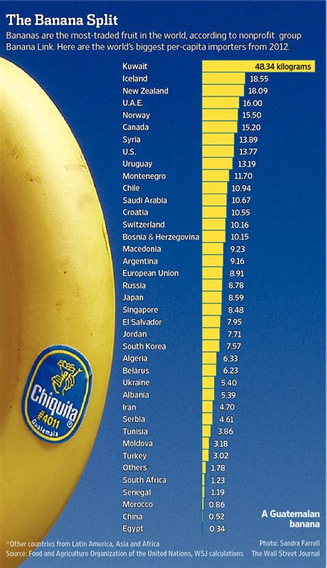 Which Countries Are on the Biggest Banana Bender? - WSJ