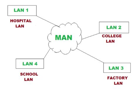 MAN Full Form in Computer Networking - GeeksforGeeks