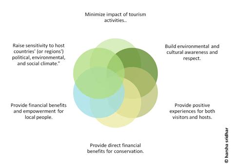 Initiative for Green Habitats: Ecotourism is not a trek to the forest