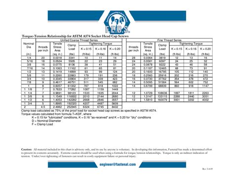 Torque-tension relationship for astm a574 socket head