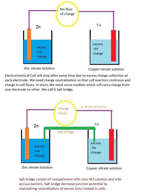 what is salt bridge,explain its functions - Chemistry - Redox Reactions ...