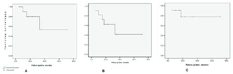 (A) Overall survival, (B) disease free survival and, (C) local control ...