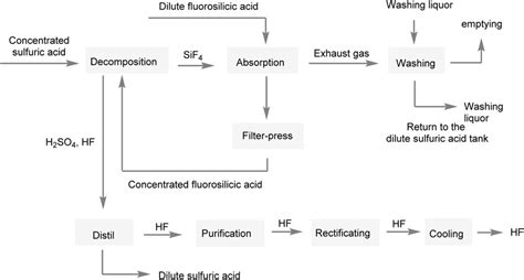 Frontiers | Production of anhydrous hydrogen fluoride from fluorosilicic acid: a review