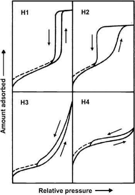 3 Hysteresis loop types classified by IUPAC [17]. | Download Scientific ...