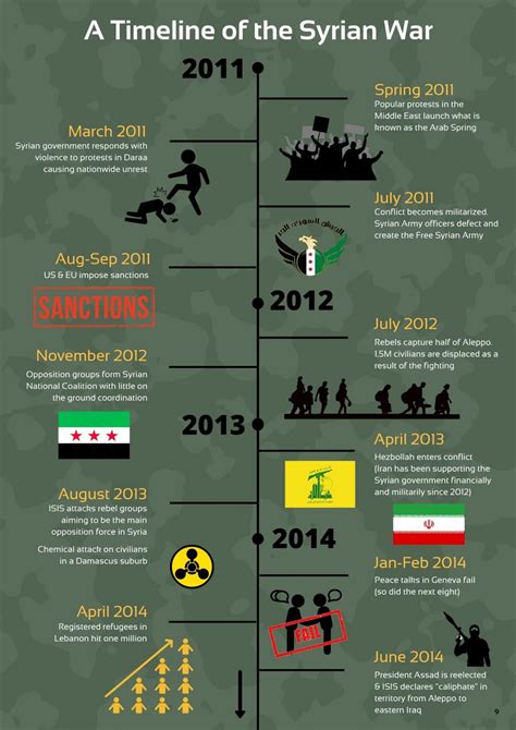 A Timeline of the Syrian War - THIMAR - LSESD