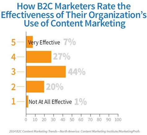 Key metrics that matter for marketing Campaigns - Core dna