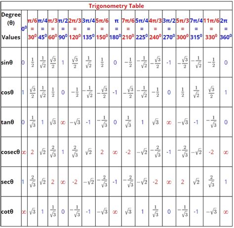 8 Photos Inverse Trig Table Pdf And View - Alqu Blog