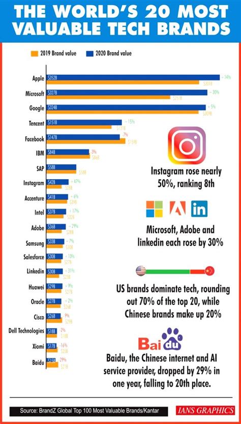 The worldâ s 20 most valuable tech brands