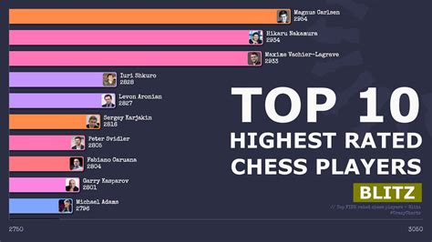 Top 10 chess players with highest FIDE Blitz ratings | 2015 - 2021 | # ...