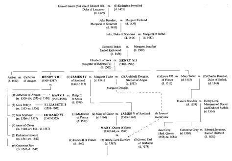 House Of Tudor Genealogy Chart & Family Tree