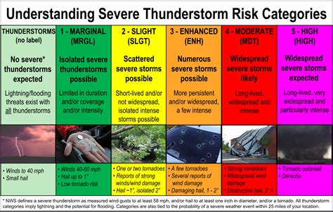 Levels Of Tornado Intensity