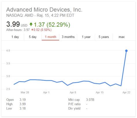 AMD Stock Up 52%, The Highest Climb Since Its Listing