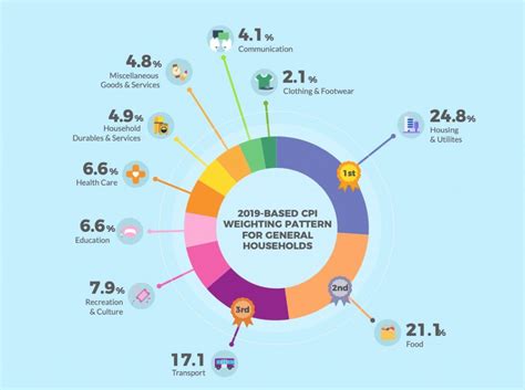 Singapore Inflation Rate: Here’s How Much Prices Of Everyday Goods And Services Have Increased ...