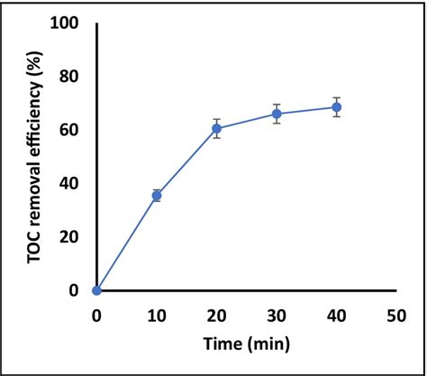 Total organic carbon measurement | Download Scientific Diagram