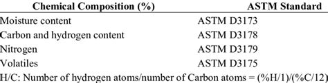 ASTM standards for chemical composition measurement. | Download Table