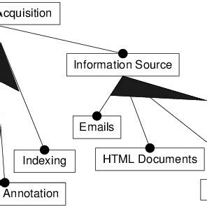 Knowledge acquisition concept. | Download Scientific Diagram