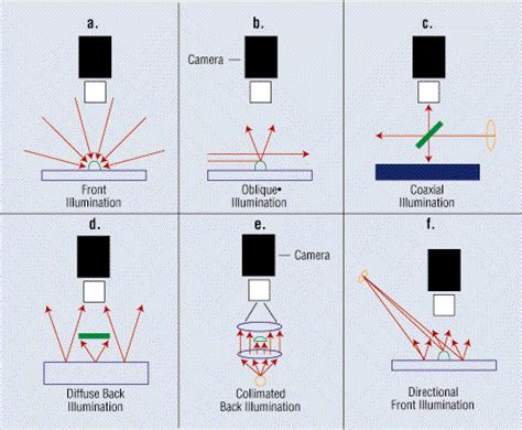 Choose the Right Lighting for Inspection - EDN