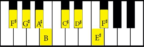 F Sharp Major Scale Explained: The Complete Guide - Jade Bultitude